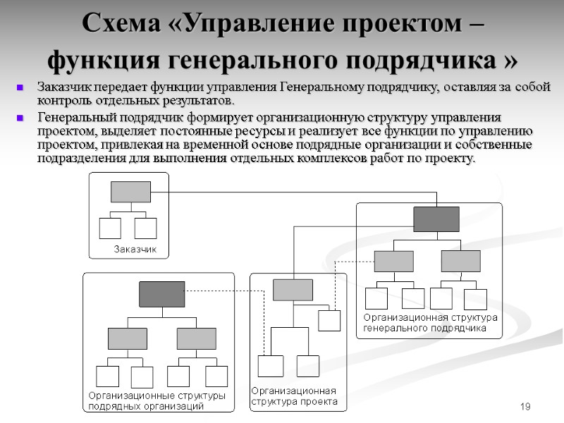 19 Схема «Управление проектом – функция генерального подрядчика »  Заказчик передает функции управления